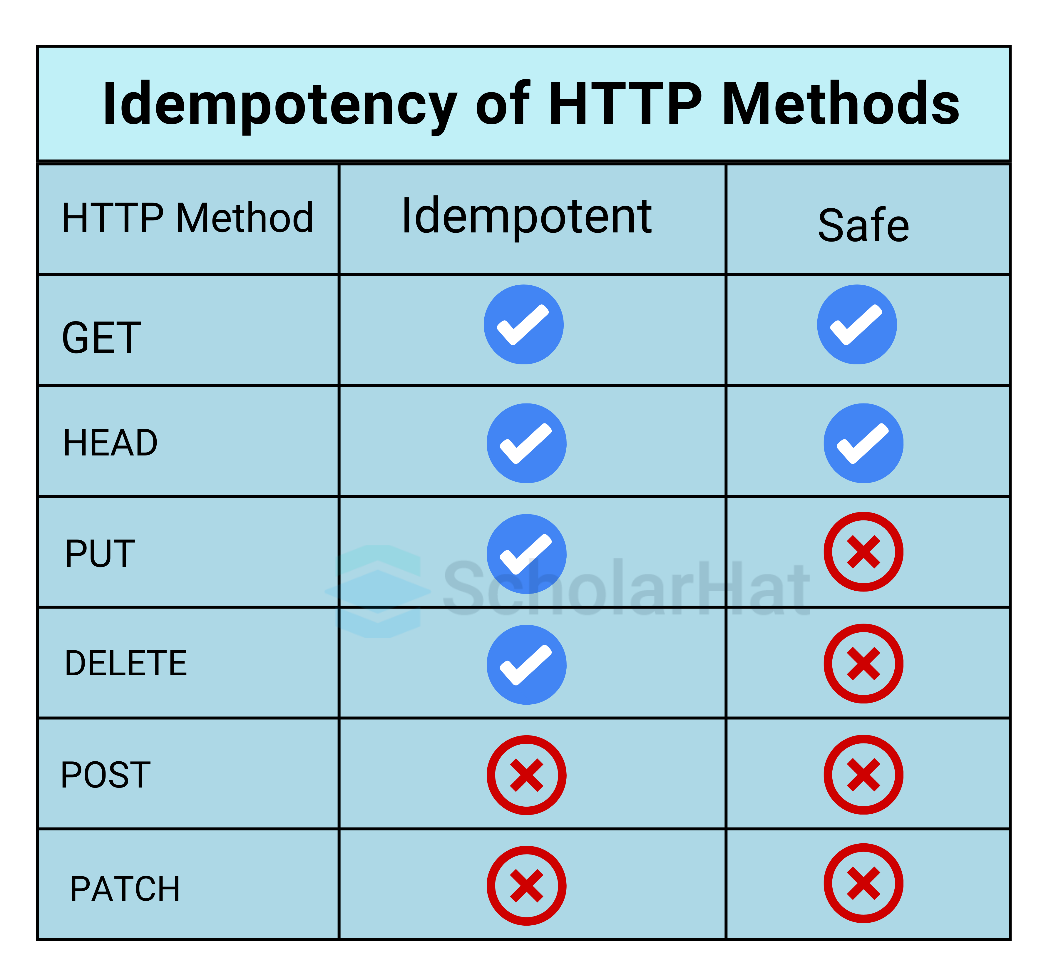 What are Idempotent methods?